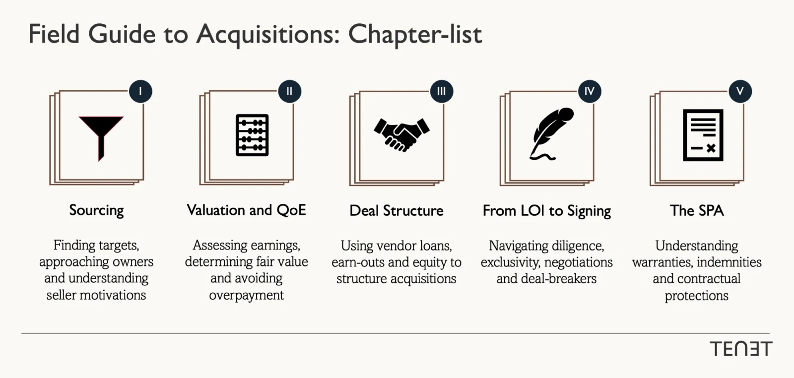 Field Guide to Acquisitions, chapter list. I, Sourcing: finding targets, approaching owners and understanding seller motivations. II, Valuation and QoE: assessing earnings, determining fair value and avoiding overpayment. III, Deal Structure: using vendor loans, earn-outs and equity to structure acquisitions. IV, From LOI to Signing: navigating diligence, exclusivity, negotiations and deal-breakers. V, The SPA: understanding warranties, indemnities and contractual protections.