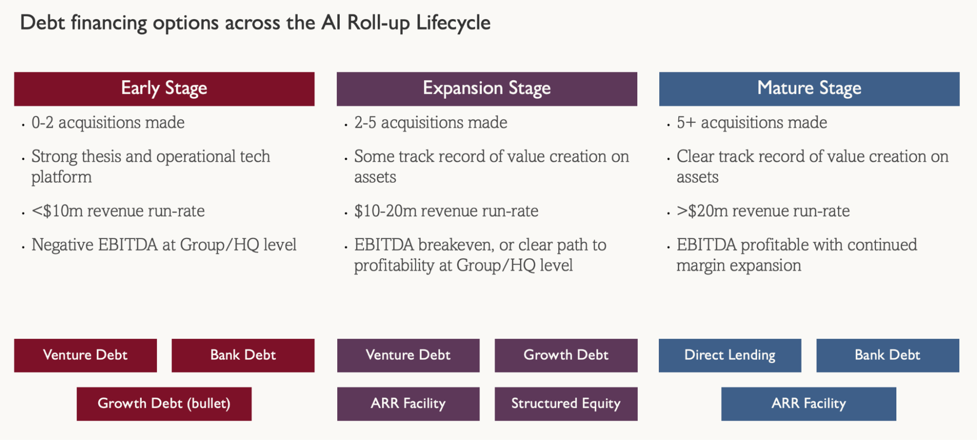 Typical debt progression lifecycle for AI Roll-ups