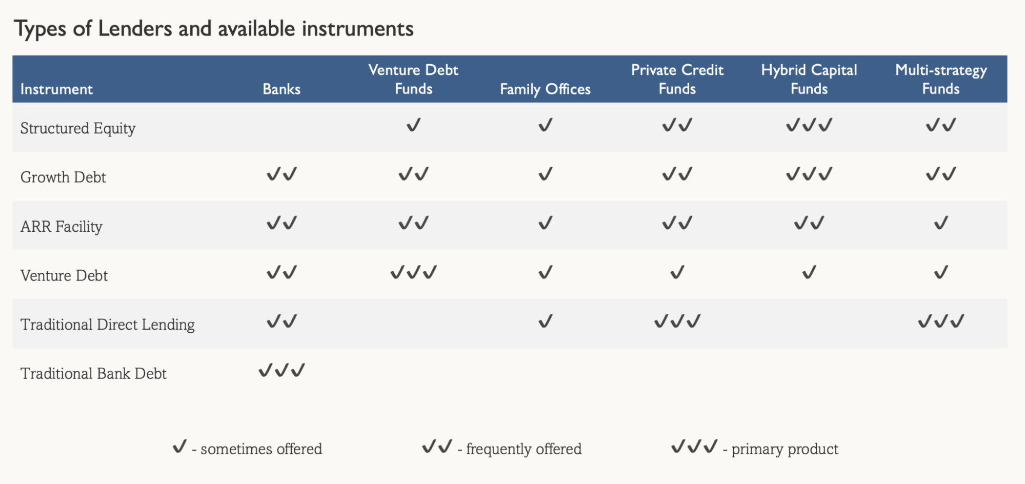 Key categories of debt providers for AI Roll-ups