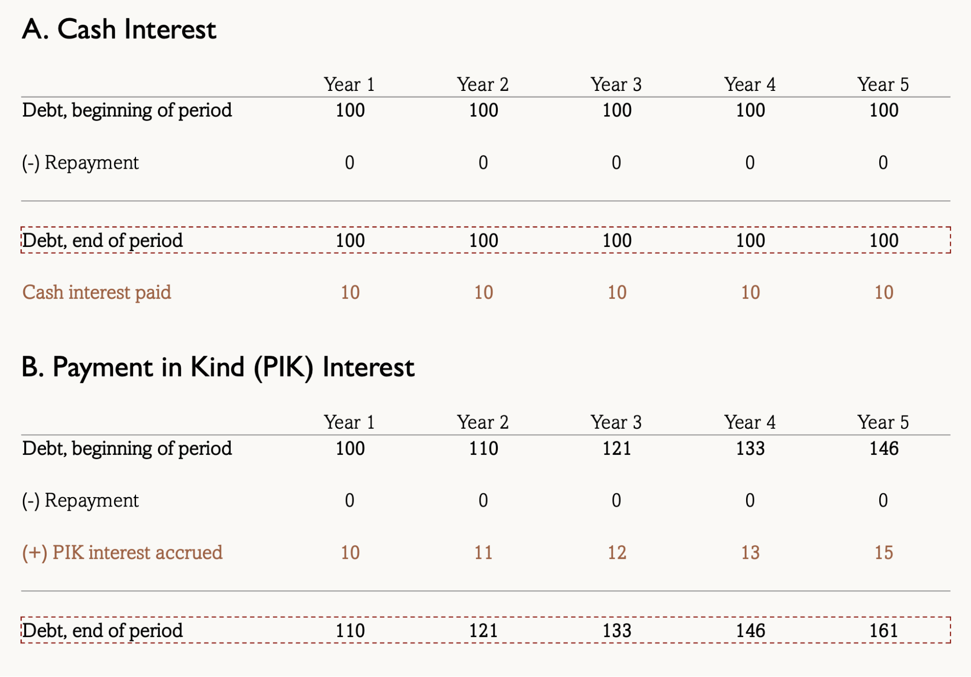 Cash Interest vs PIK Interest comparison
