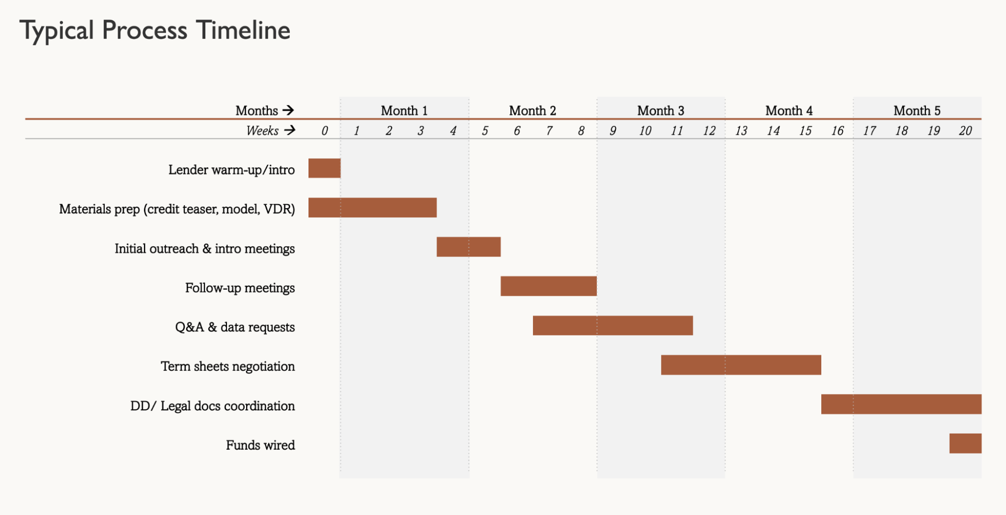 Timeline and process for a debt raise