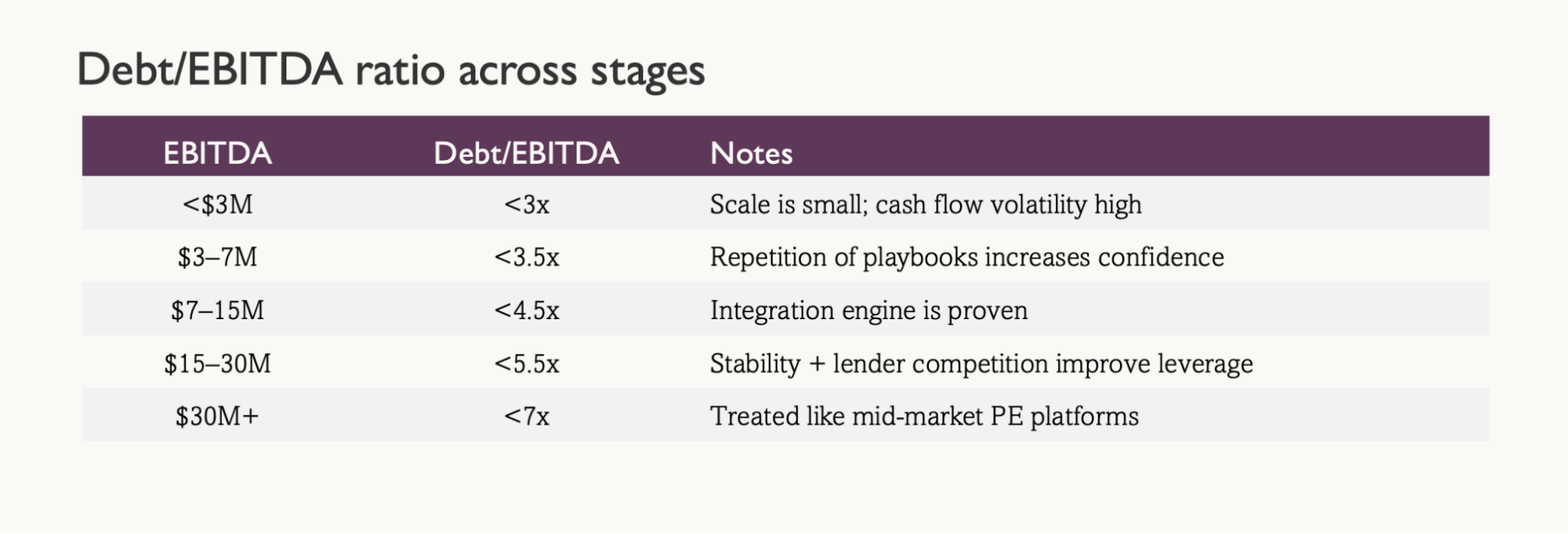 Market-standard Debt/EBITDA ranges by EBITDA scale