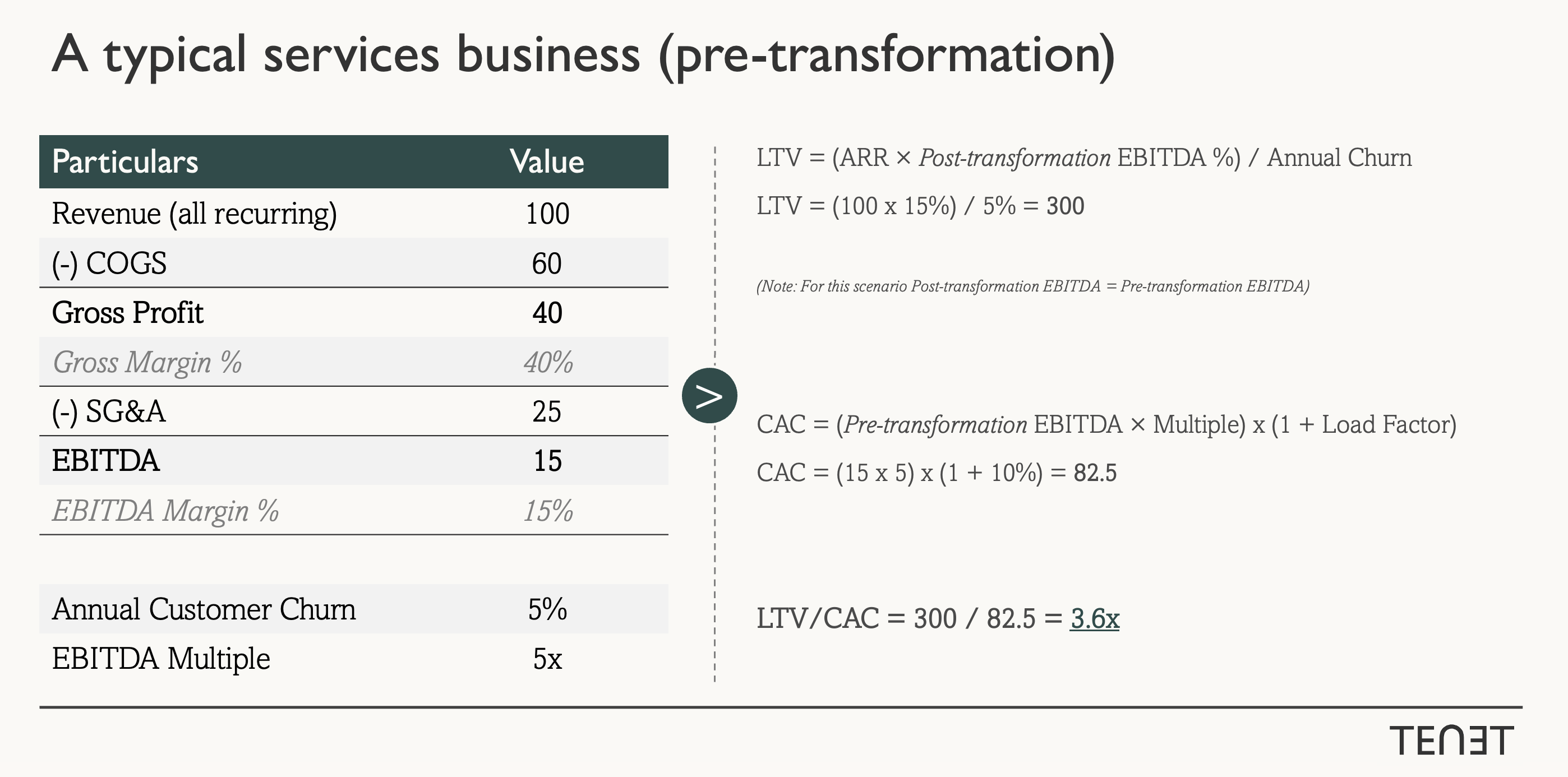 P&L of a typical services business before AI transformation