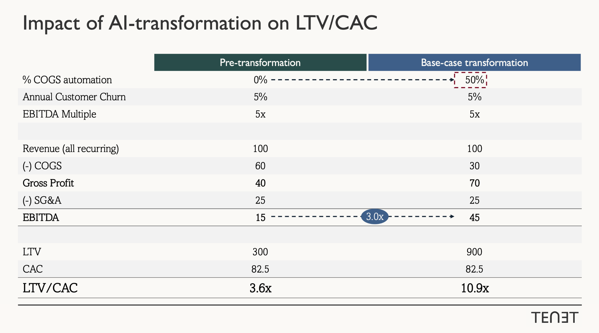 Impact of AI transformation on LTV/CAC — base case