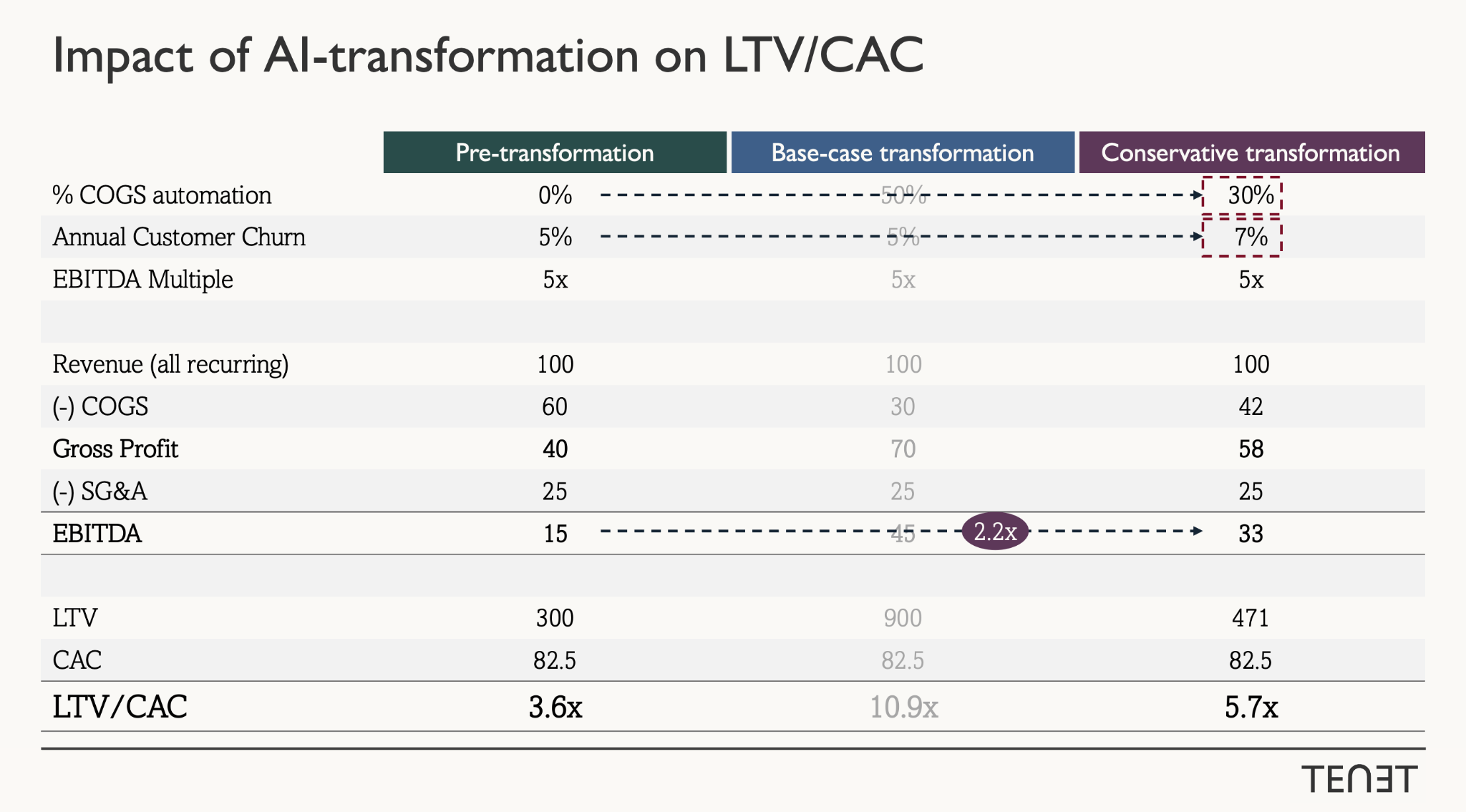 Impact of AI transformation on LTV/CAC — conservative case
