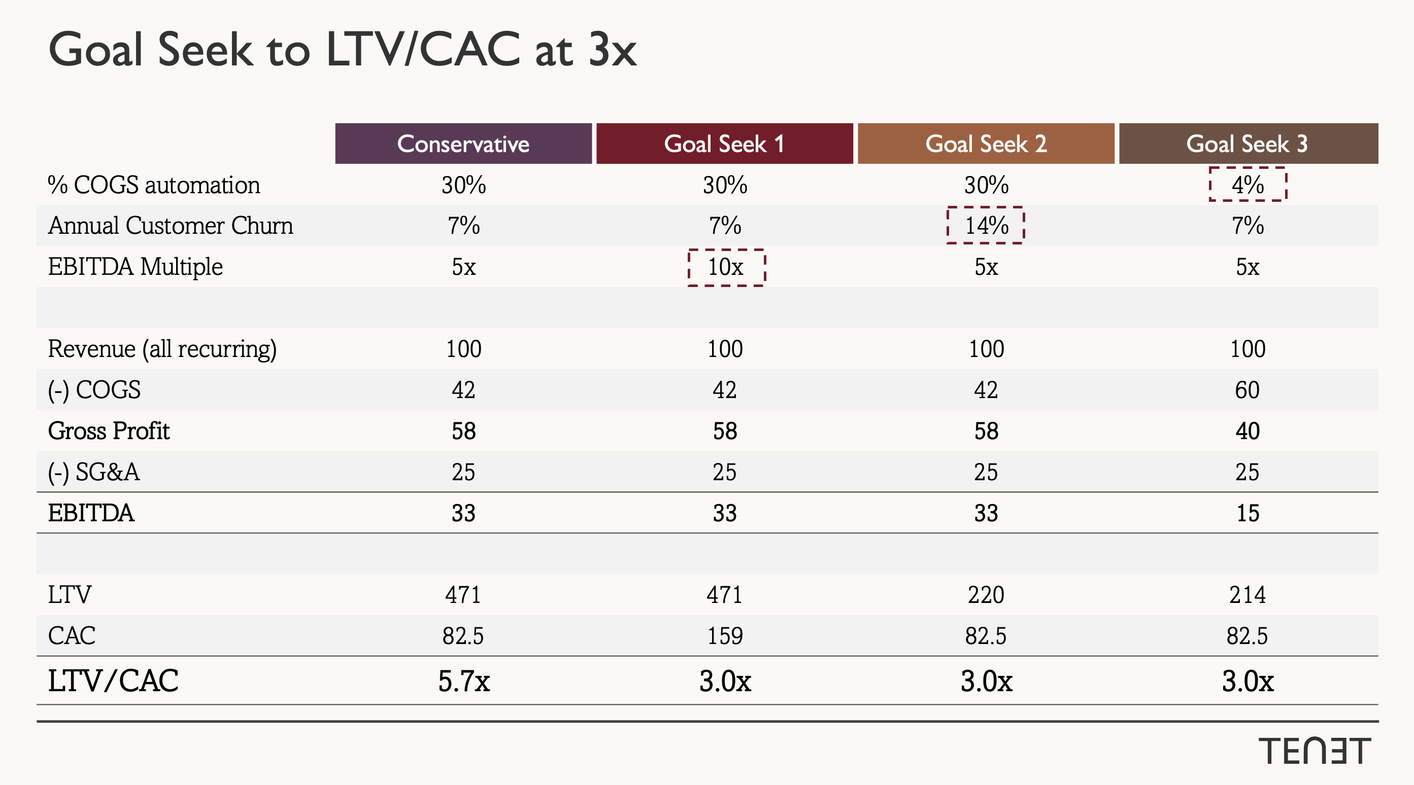 Goal Seek scenarios to bring LTV/CAC down to 3x